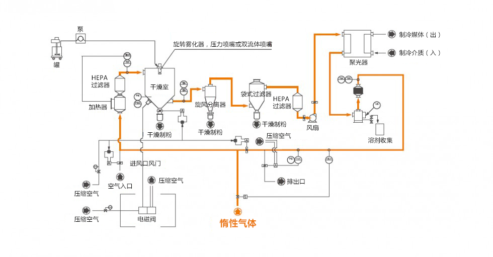 噴霧干燥惰性氣體作用