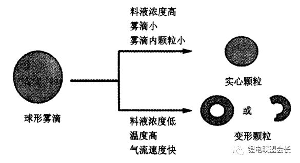 噴霧干燥顆粒
