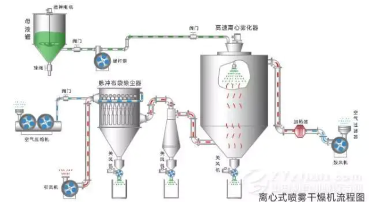噴霧干燥塔原理